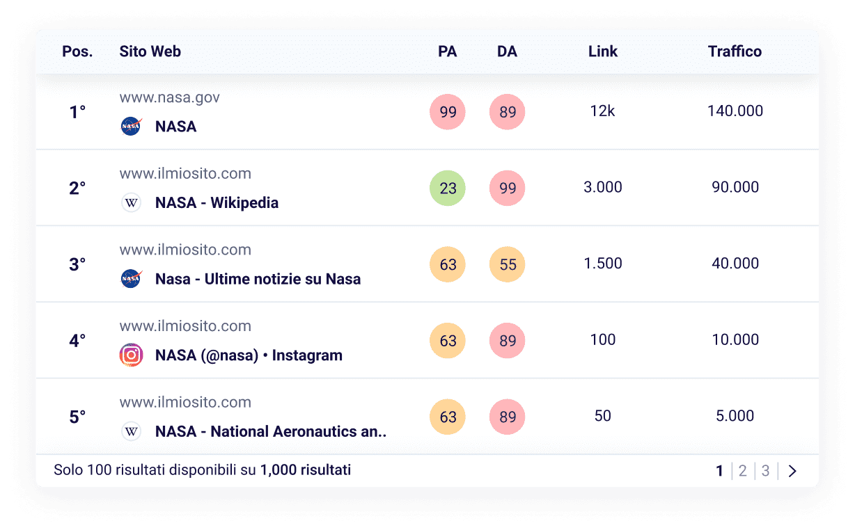 Sorpassa i tuoi competitor