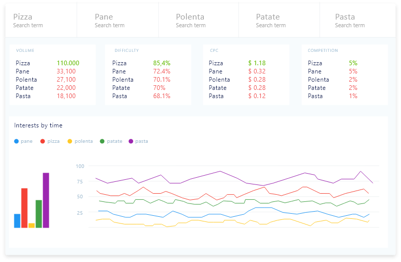 Quel è la keyword perfetta?<br />
Confronta direttamente solo le parole chiave migliori.