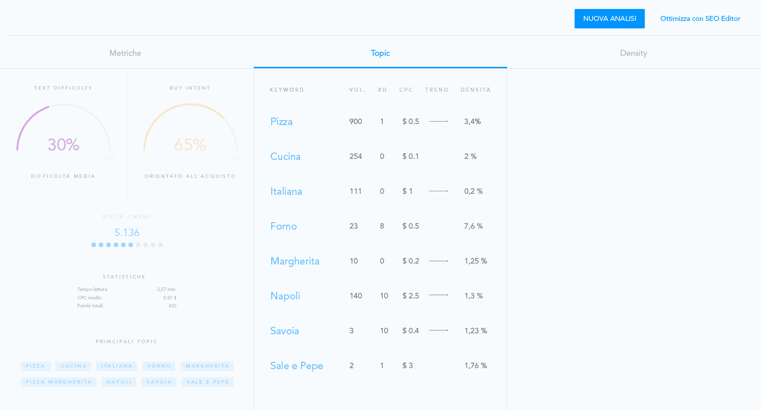 Sai dove trovare le metriche giuste? Dalla keyword density ai volumi di ricerca, tutti i dati che cerchi.